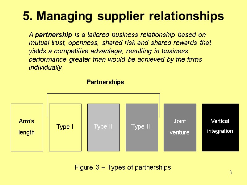 6 5. Managing supplier relationships  Figure 3 – Types of partnerships A partnership